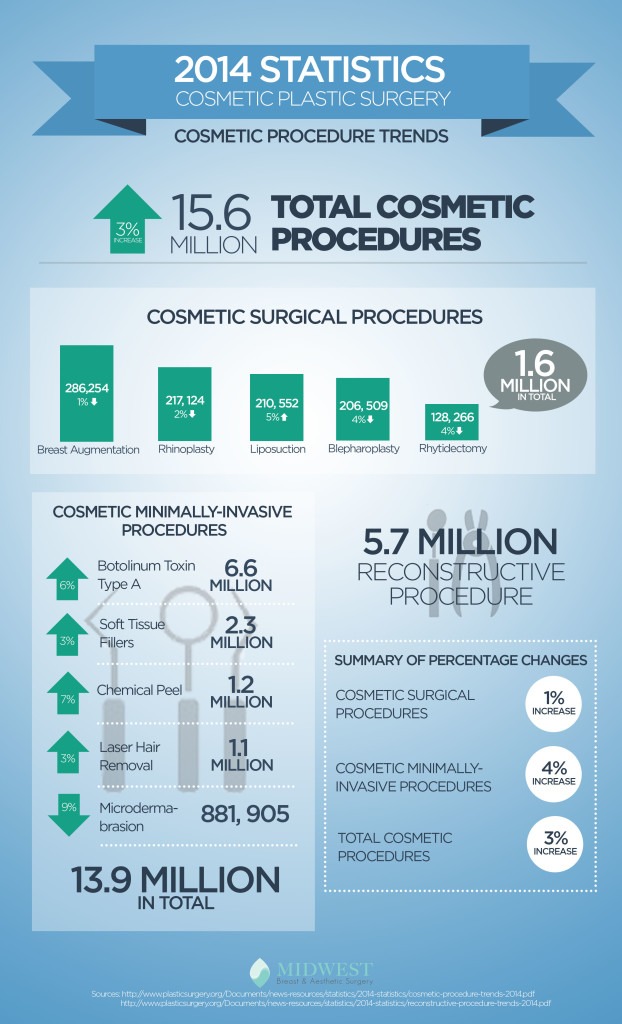 2014 Cosmetics Plastic Surgery Statistics